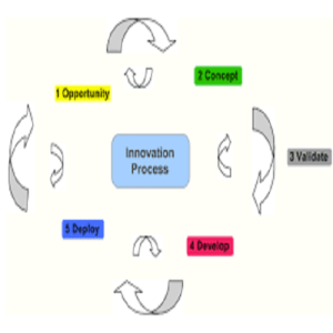 ISO/AWI 56001 Innovation management system